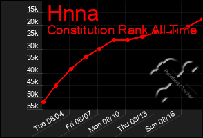 Total Graph of Hnna