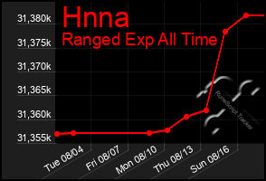 Total Graph of Hnna