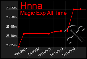 Total Graph of Hnna