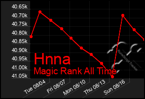 Total Graph of Hnna