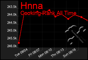 Total Graph of Hnna