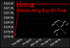 Total Graph of Hnna