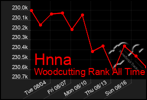 Total Graph of Hnna