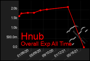 Total Graph of Hnub