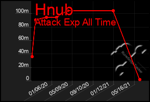 Total Graph of Hnub