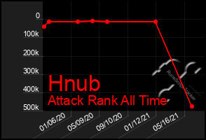 Total Graph of Hnub