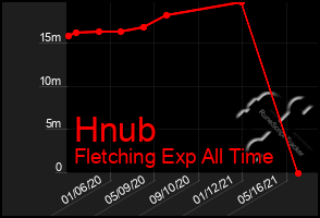 Total Graph of Hnub