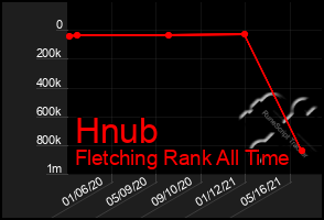 Total Graph of Hnub