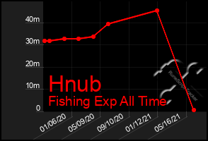 Total Graph of Hnub