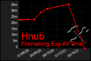 Total Graph of Hnub