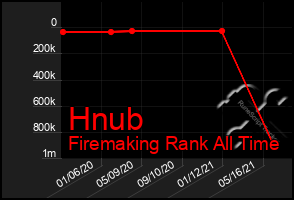 Total Graph of Hnub