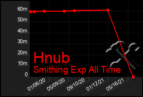 Total Graph of Hnub