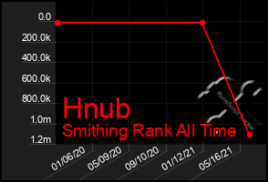 Total Graph of Hnub