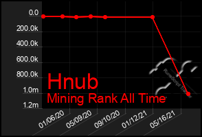 Total Graph of Hnub