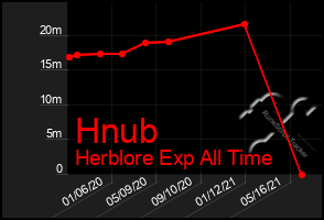 Total Graph of Hnub