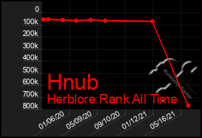 Total Graph of Hnub