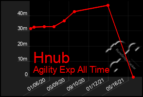 Total Graph of Hnub