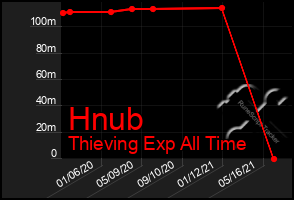 Total Graph of Hnub