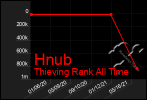 Total Graph of Hnub