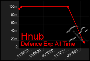 Total Graph of Hnub