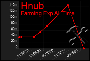 Total Graph of Hnub