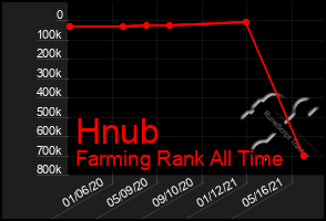 Total Graph of Hnub