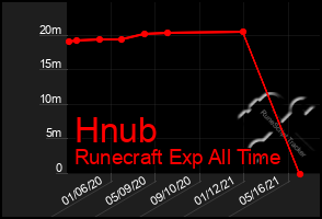 Total Graph of Hnub