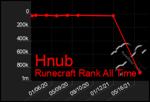 Total Graph of Hnub