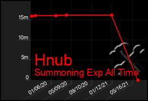 Total Graph of Hnub