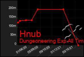 Total Graph of Hnub