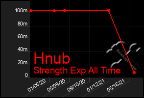 Total Graph of Hnub