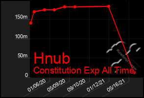 Total Graph of Hnub