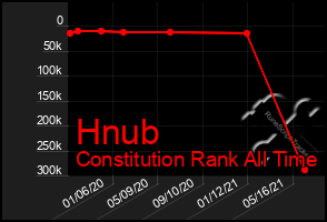 Total Graph of Hnub