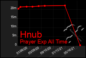 Total Graph of Hnub