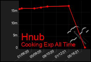 Total Graph of Hnub