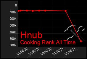 Total Graph of Hnub