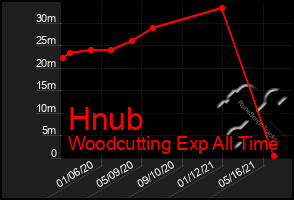 Total Graph of Hnub