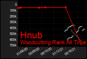 Total Graph of Hnub