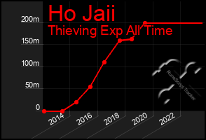 Total Graph of Ho Jaii