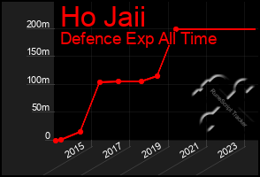 Total Graph of Ho Jaii