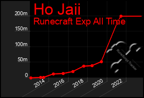 Total Graph of Ho Jaii