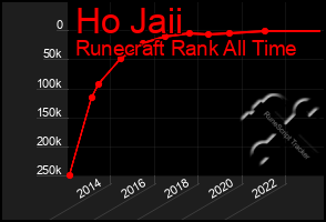 Total Graph of Ho Jaii