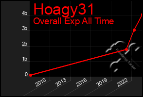 Total Graph of Hoagy31