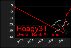 Total Graph of Hoagy31