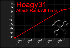 Total Graph of Hoagy31