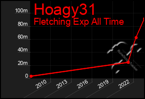 Total Graph of Hoagy31