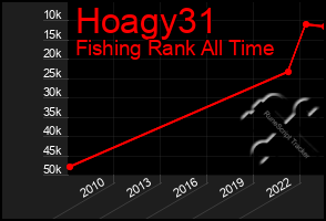 Total Graph of Hoagy31