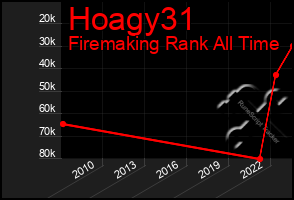 Total Graph of Hoagy31