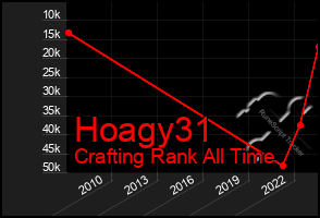 Total Graph of Hoagy31