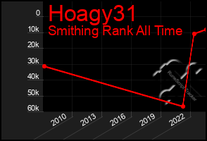 Total Graph of Hoagy31